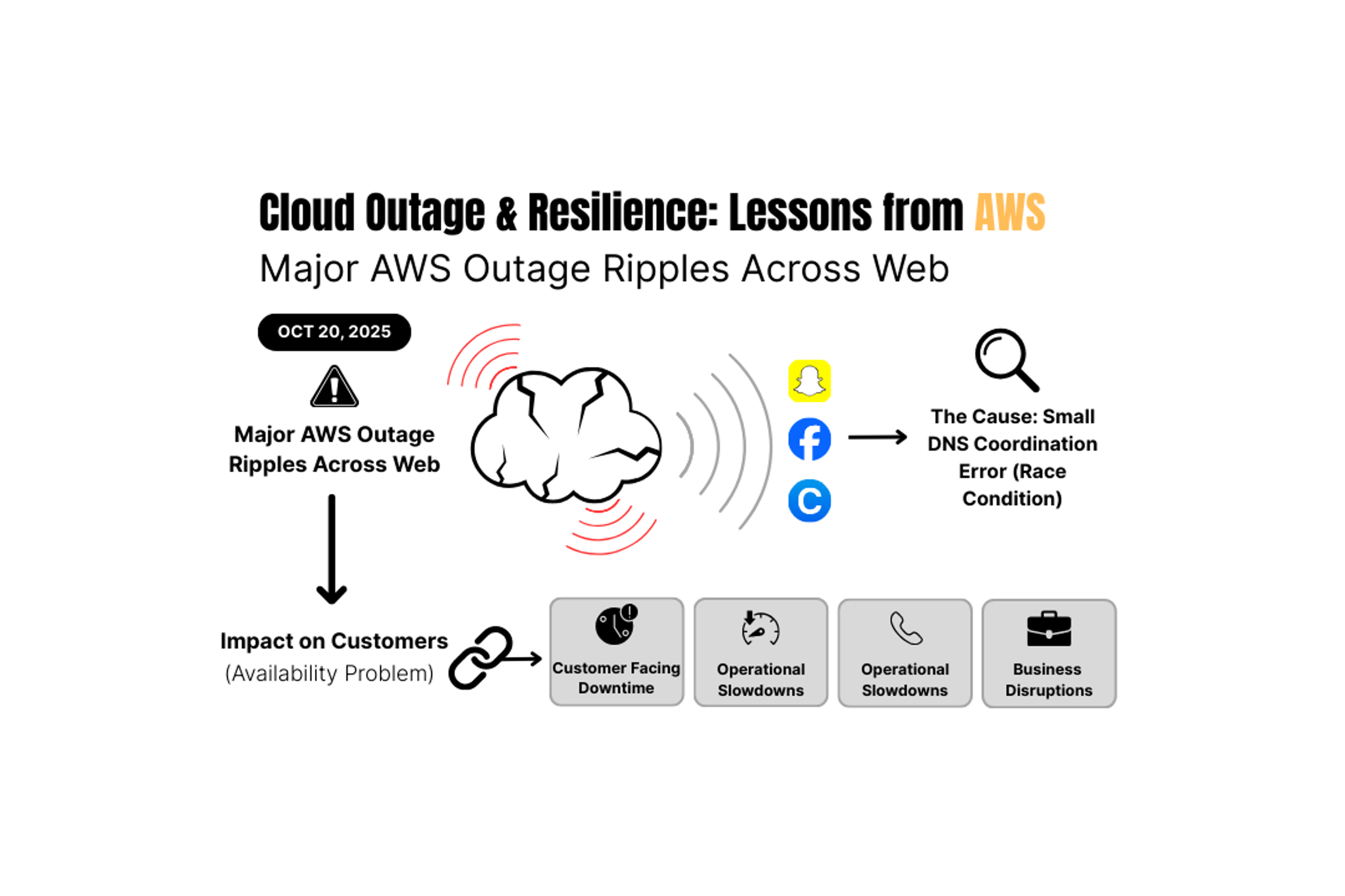 AWS Cloud Outage Infographic